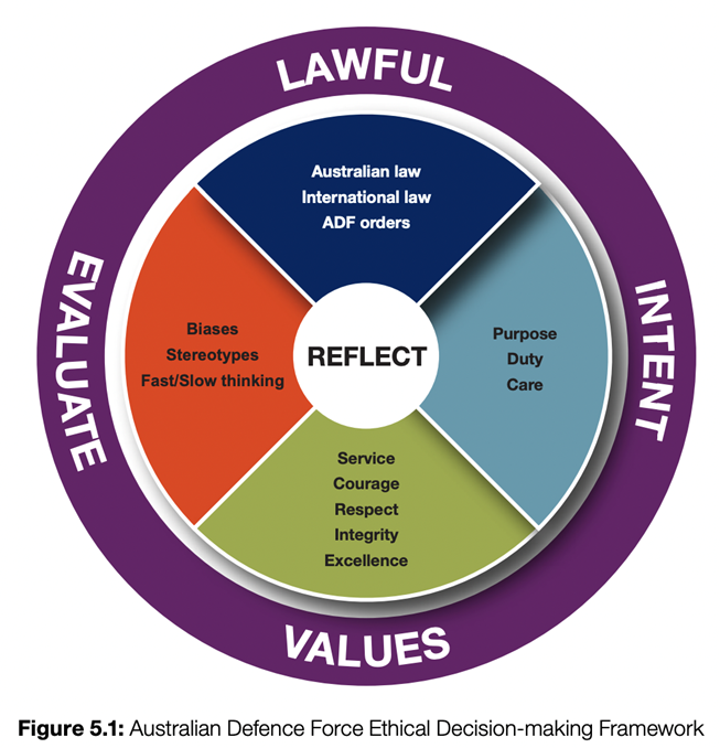 The Current State Of Ethical Decision Making In The Australian Army Training Context Future